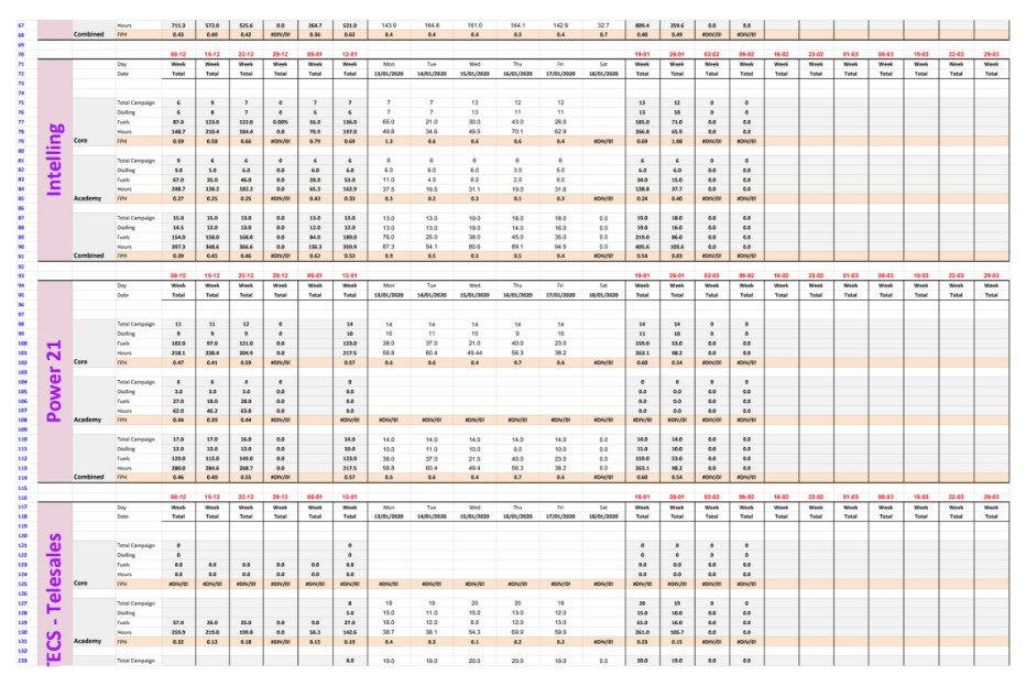 I will create business performance reports spreadsheets