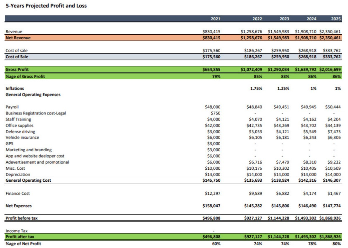 I will do financial forecast, cash flows and financial projections