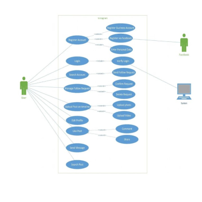 I will do uml diagrams, srs, erd, class, dfd