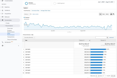 I will install Google Analytics, Dynamic Remarketing, GTM
