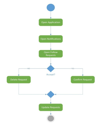 I will do uml diagrams, srs, erd, class, dfd