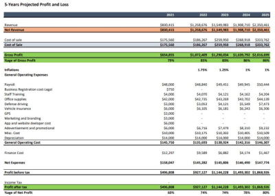 I will do financial forecast, cash flows and financial projections