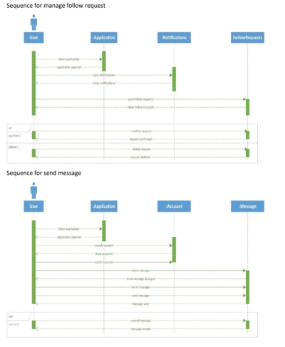 I will do uml diagrams, srs, erd, class, dfd