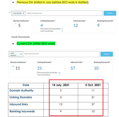 I will do complete monthly SEO for your website for google rankings