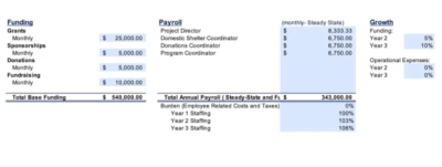 I will create a donor business plan for your non-profit organization