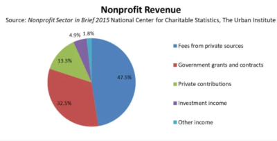 Application for non-commercial grants